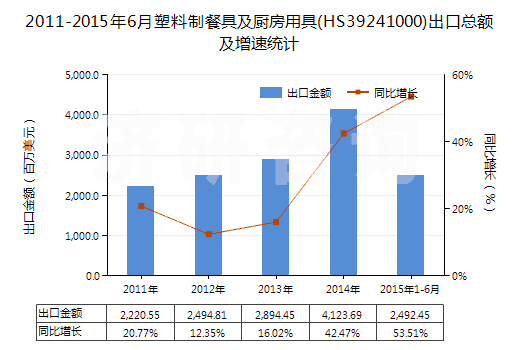 2011-2015年6月塑料制餐具及廚房用具(HS39241000)出口總額及增速統(tǒng)計 2011-2015年6月塑料制餐具及廚房用具(HS39241000)出口總額及增速統(tǒng)計